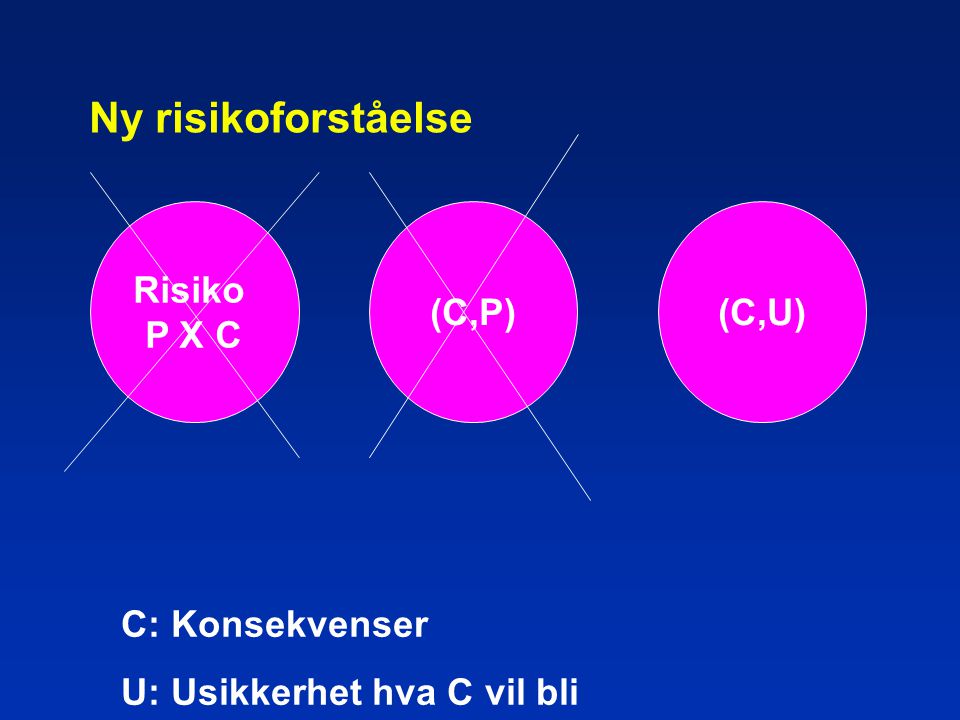 Ny risikoforståelse Risiko P X C (C,P) (C,U) C: Konsekvenser