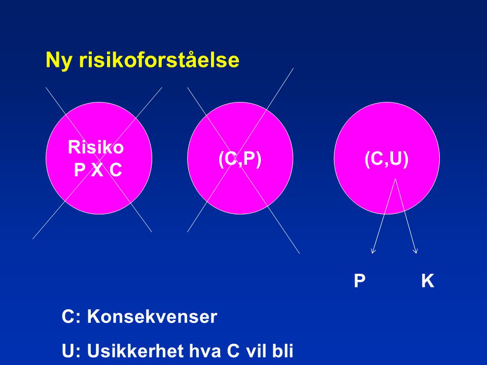 Ny risikoforståelse Risiko P X C (C,P) (C,U) P K C: Konsekvenser