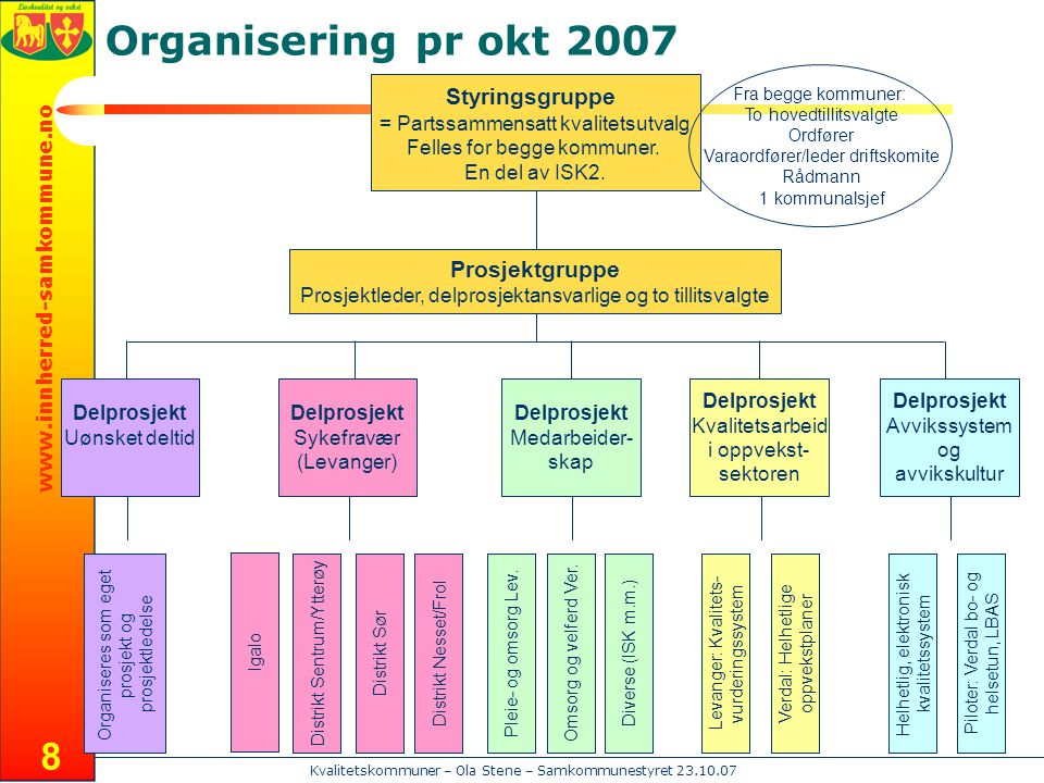 Organisering pr okt 2007 Styringsgruppe Prosjektgruppe
