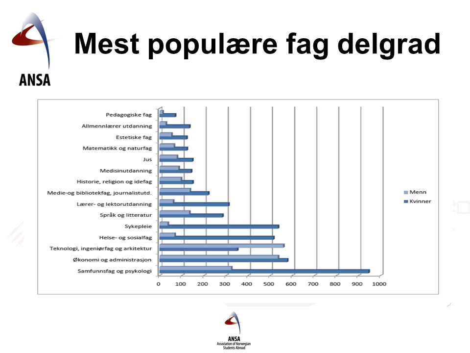 Mest populære fag delgrad