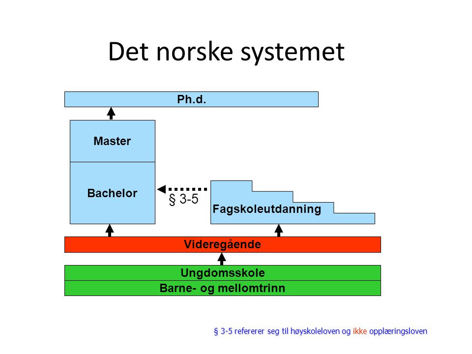 Det norske systemet § 3-5 Ph.d. Master Bachelor Fagskoleutdanning