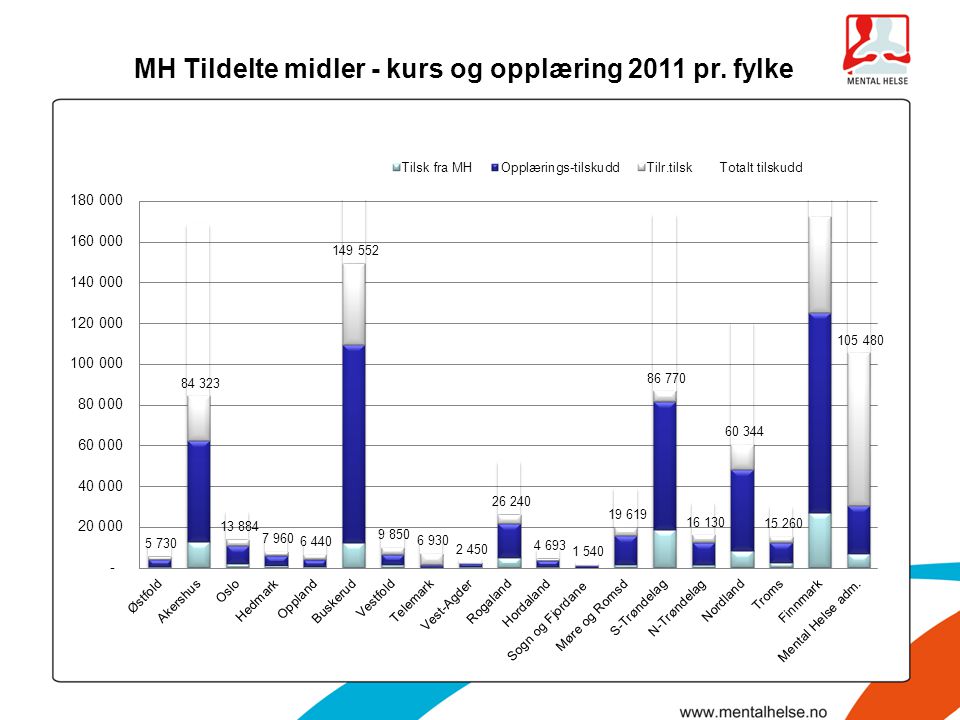 MH Tildelte midler - kurs og opplæring 2011 pr. fylke