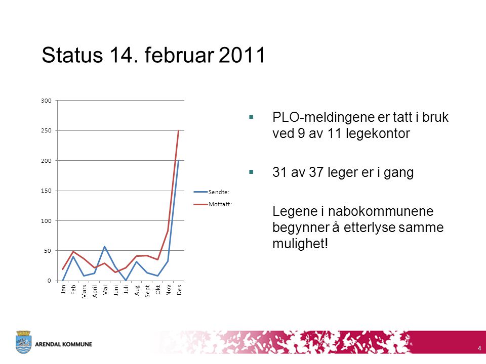 Status 14. februar 2011 PLO-meldingene er tatt i bruk ved 9 av 11 legekontor. 31 av 37 leger er i gang.