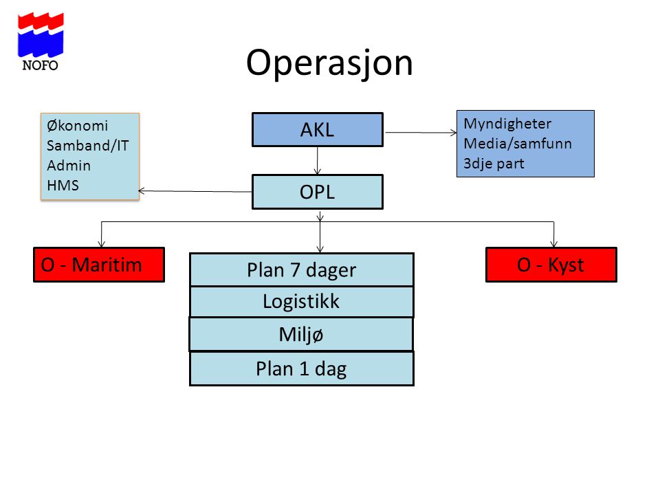 Operasjon AKL OPL O - Maritim O - Kyst Plan 7 dager Logistikk Miljø
