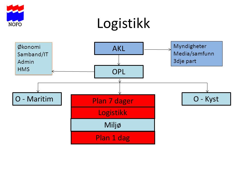 Logistikk AKL OPL O - Maritim O - Kyst Plan 7 dager Logistikk Miljø