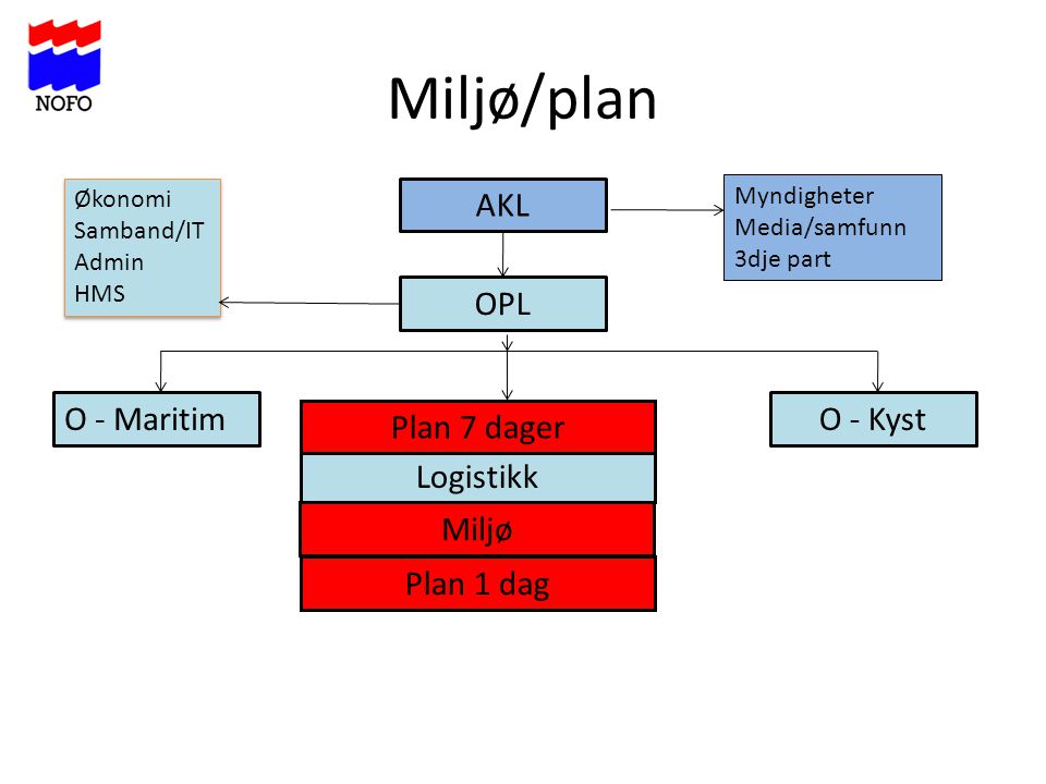 Miljø/plan AKL OPL O - Maritim O - Kyst Plan 7 dager Logistikk Miljø