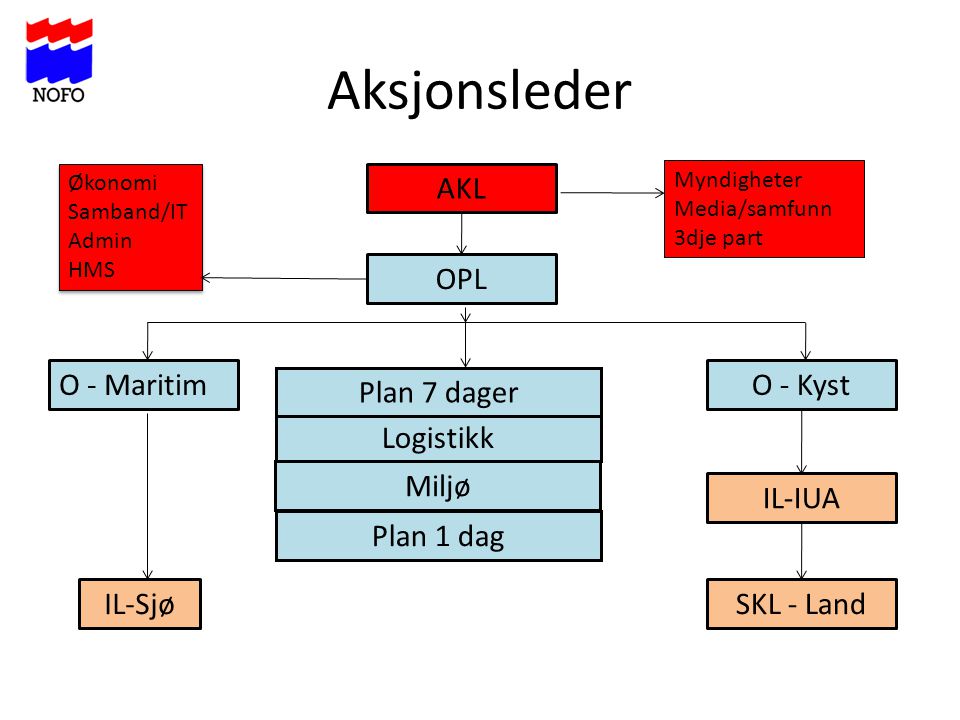 Aksjonsleder AKL OPL O - Maritim O - Kyst Plan 7 dager Logistikk Miljø