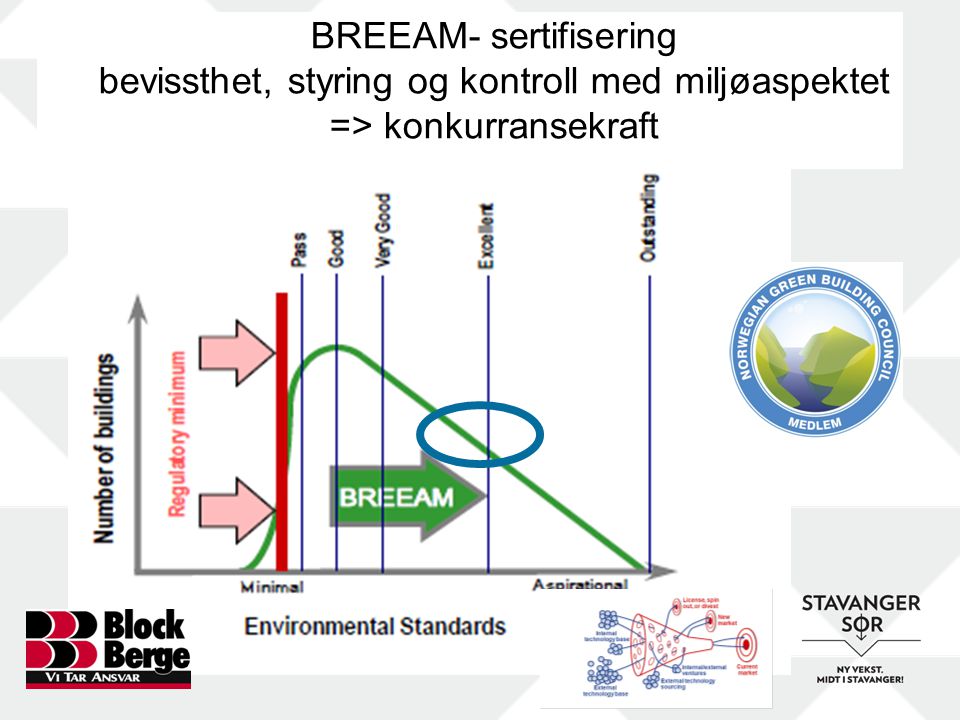BREEAM- sertifisering bevissthet, styring og kontroll med miljøaspektet => konkurransekraft
