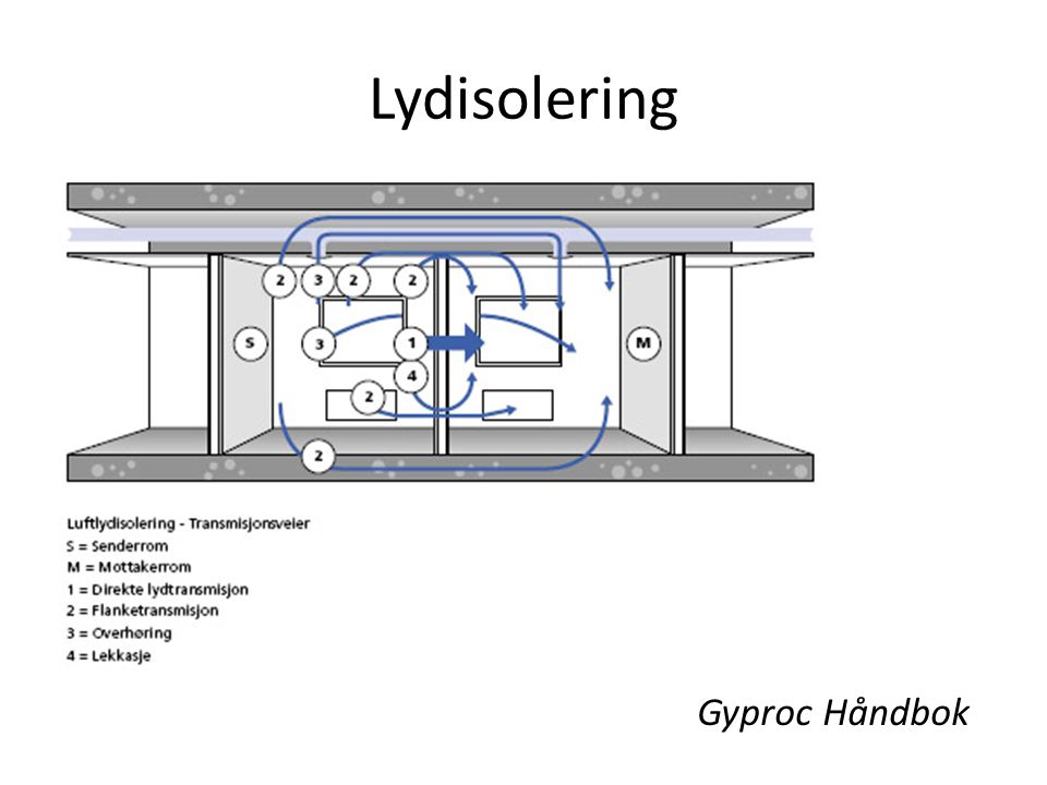 Lydisolering Gyproc Håndbok