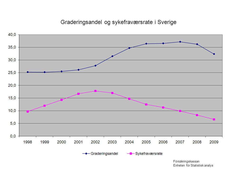 Graderingsandel og sykefraværsrate i Sverige