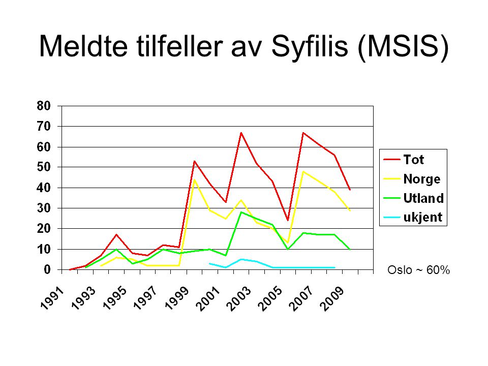Meldte tilfeller av Syfilis (MSIS)