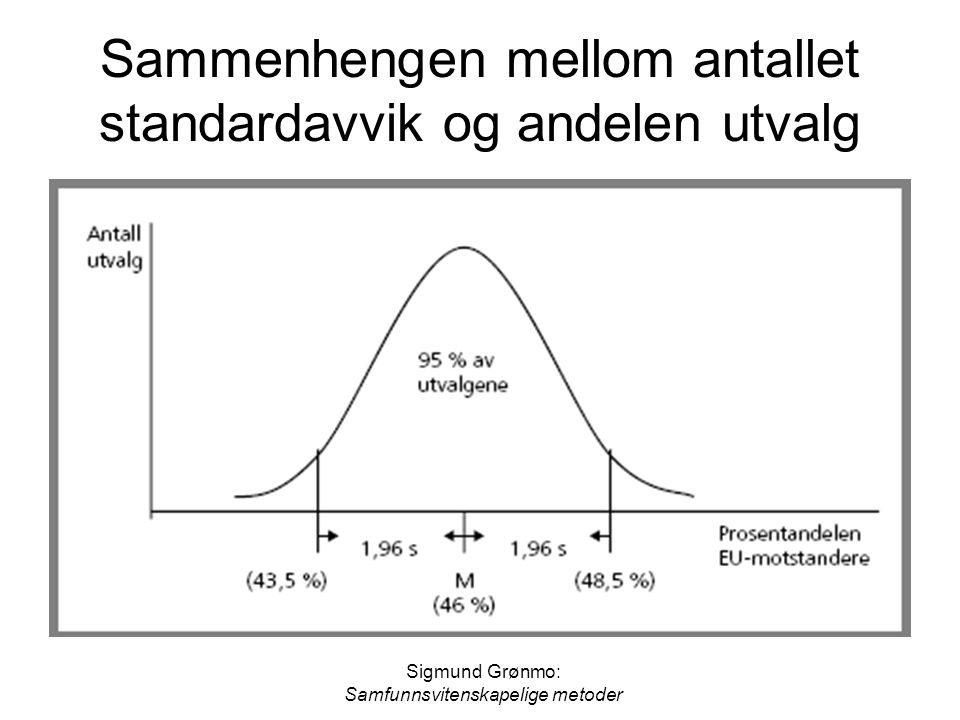 Sammenhengen mellom antallet standardavvik og andelen utvalg