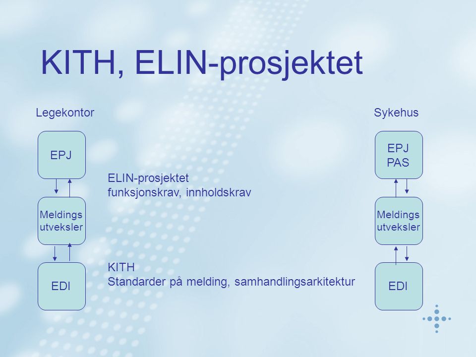 KITH, ELIN-prosjektet Legekontor Sykehus EPJ EPJ PAS ELIN-prosjektet