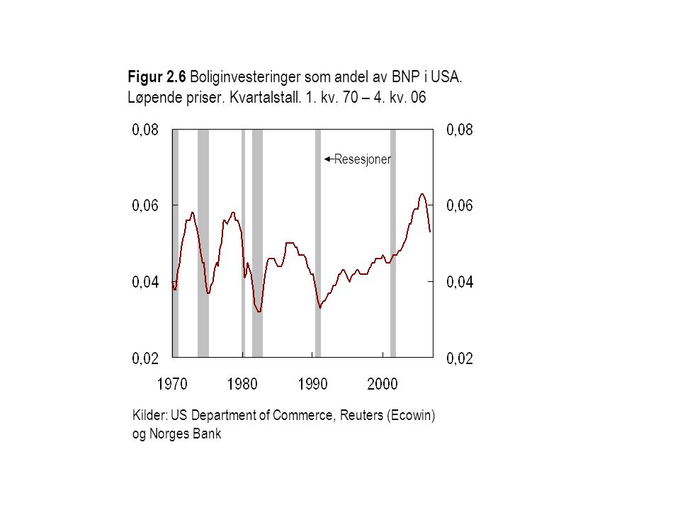 Figur 2. 6 Boliginvesteringer som andel av BNP i USA. Løpende priser