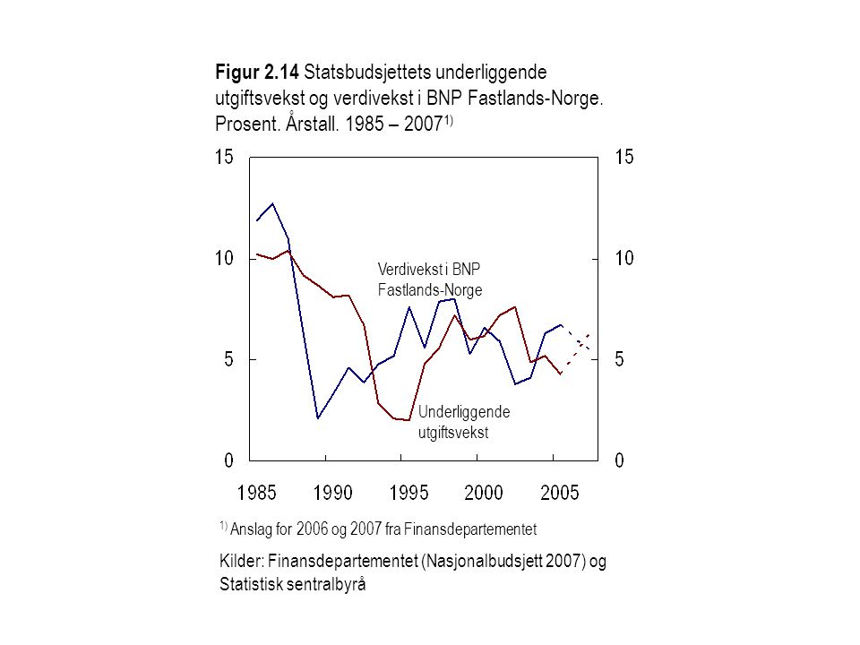 Figur 2.14 Statsbudsjettets underliggende utgiftsvekst og verdivekst i BNP Fastlands-Norge. Prosent. Årstall – 20071)