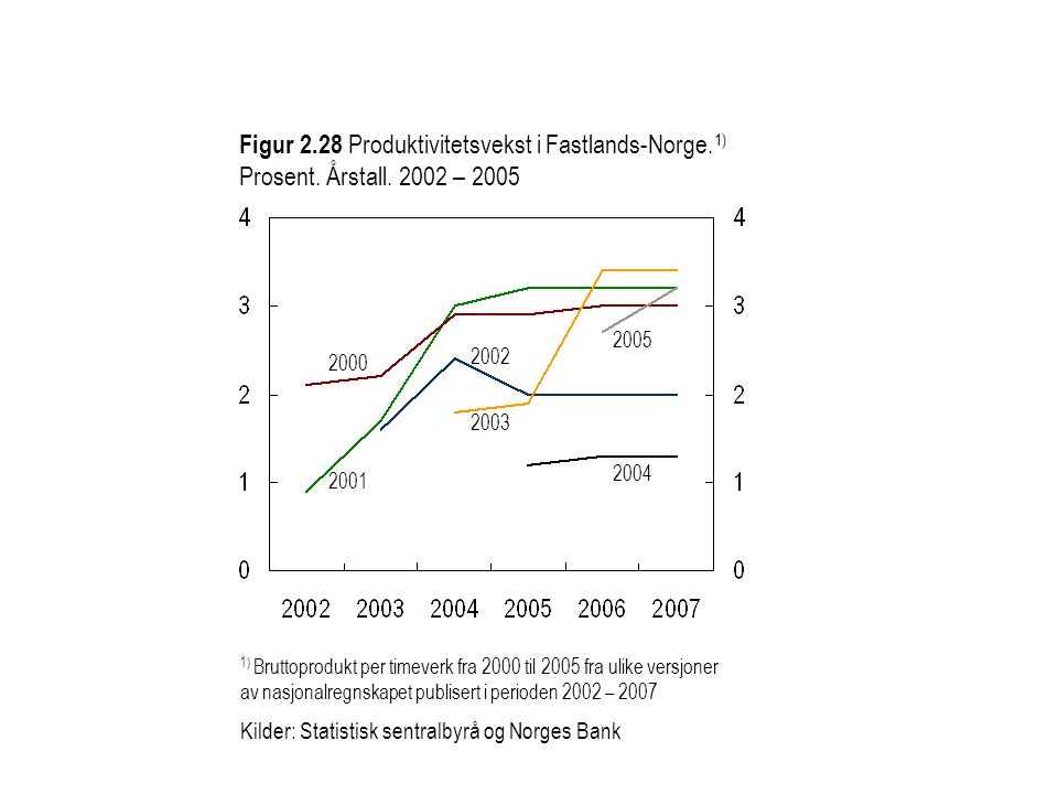 Figur Produktivitetsvekst i Fastlands-Norge. 1) Prosent. Årstall