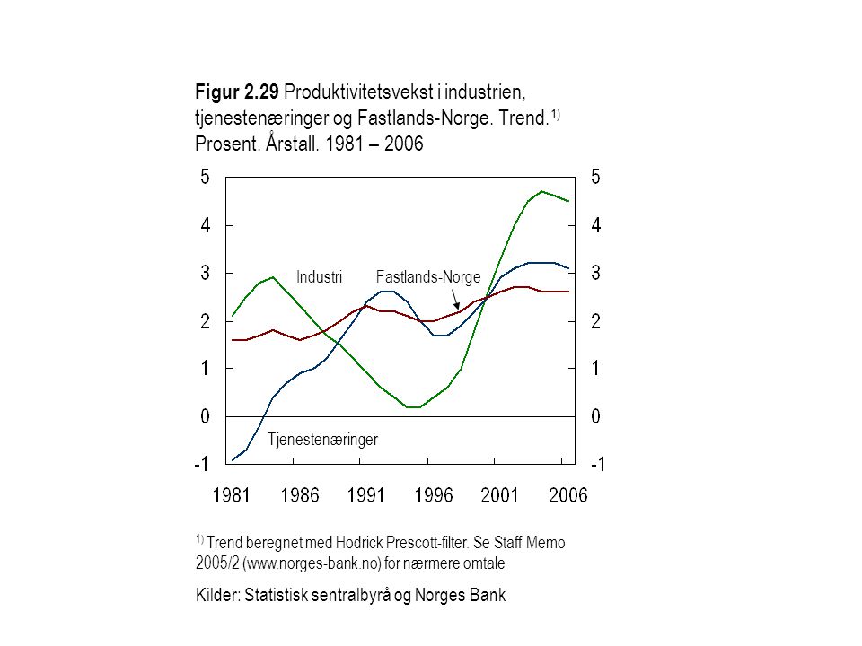 Figur 2.29 Produktivitetsvekst i industrien, tjenestenæringer og Fastlands-Norge. Trend.1) Prosent. Årstall – 2006