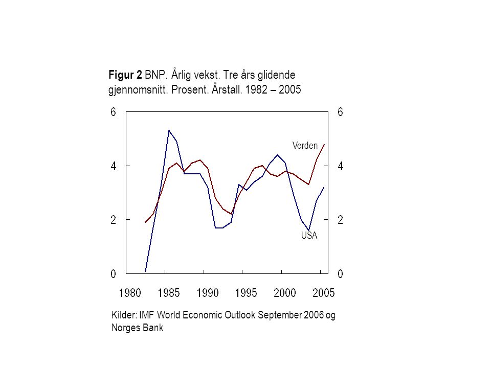 Figur 2 BNP. Årlig vekst. Tre års glidende gjennomsnitt. Prosent
