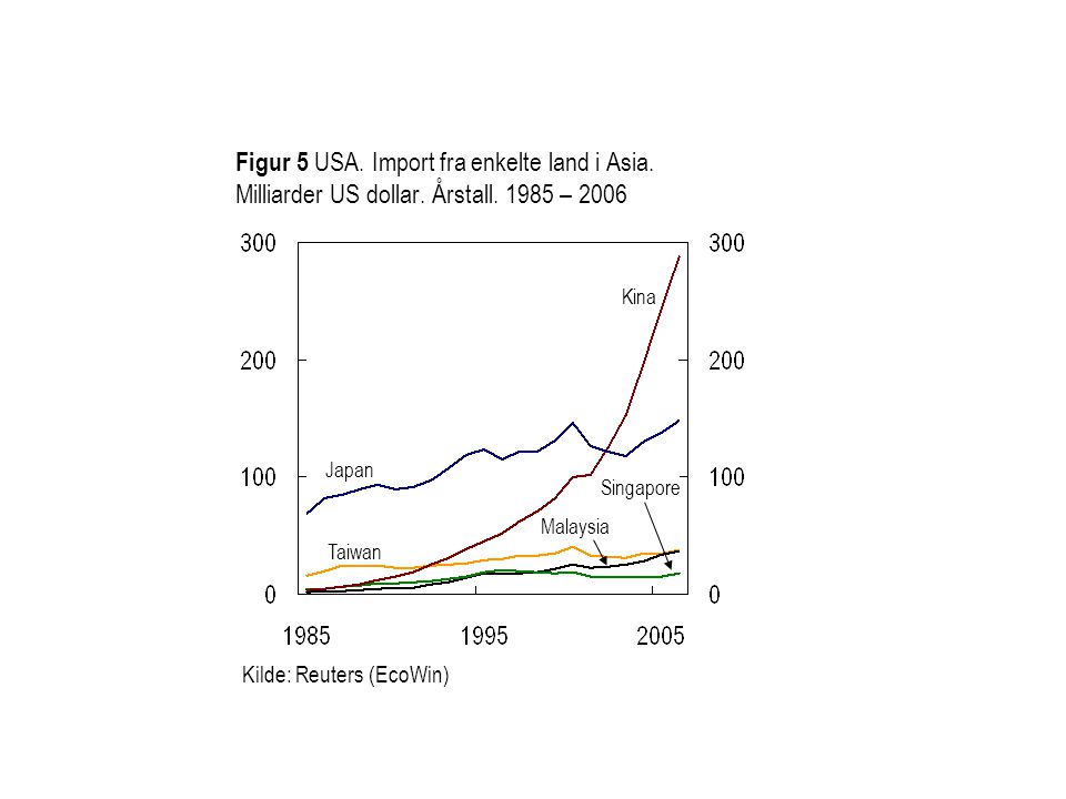Figur 5 USA. Import fra enkelte land i Asia. Milliarder US dollar
