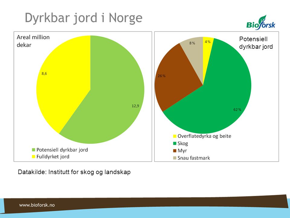Dyrkbar jord i Norge Potensiell dyrkbar jord
