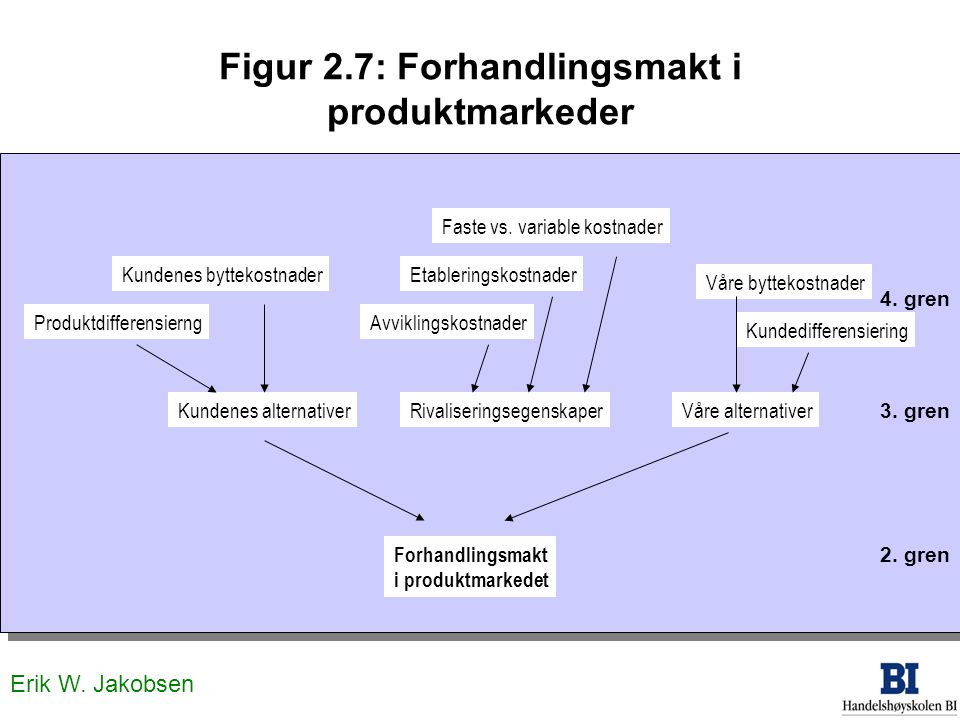 Figur 2.7: Forhandlingsmakt i produktmarkeder