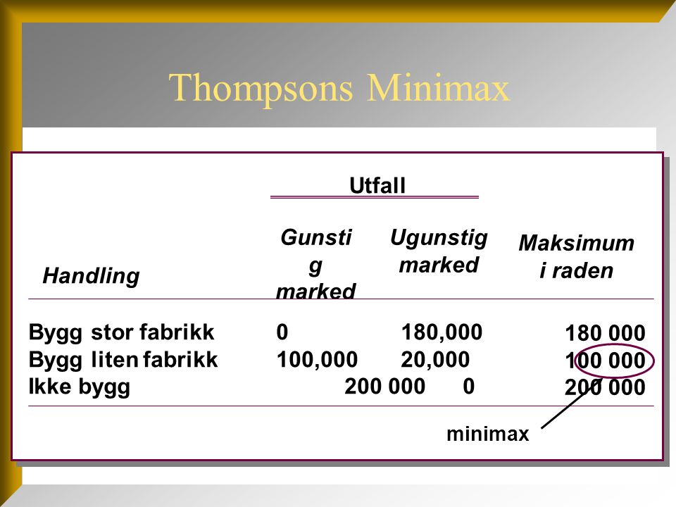 Thompsons Minimax Utfall Gunstig marked Ugunstig marked Maksimum