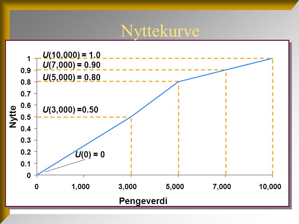 Nyttekurve Nytte Pengeverdi U(10,000) = 1.0 U(7,000) = 0.90