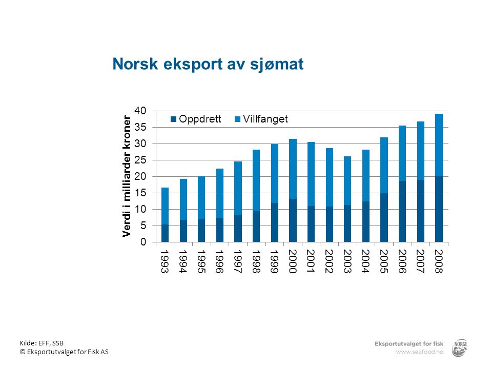 Norsk eksport av sjømat
