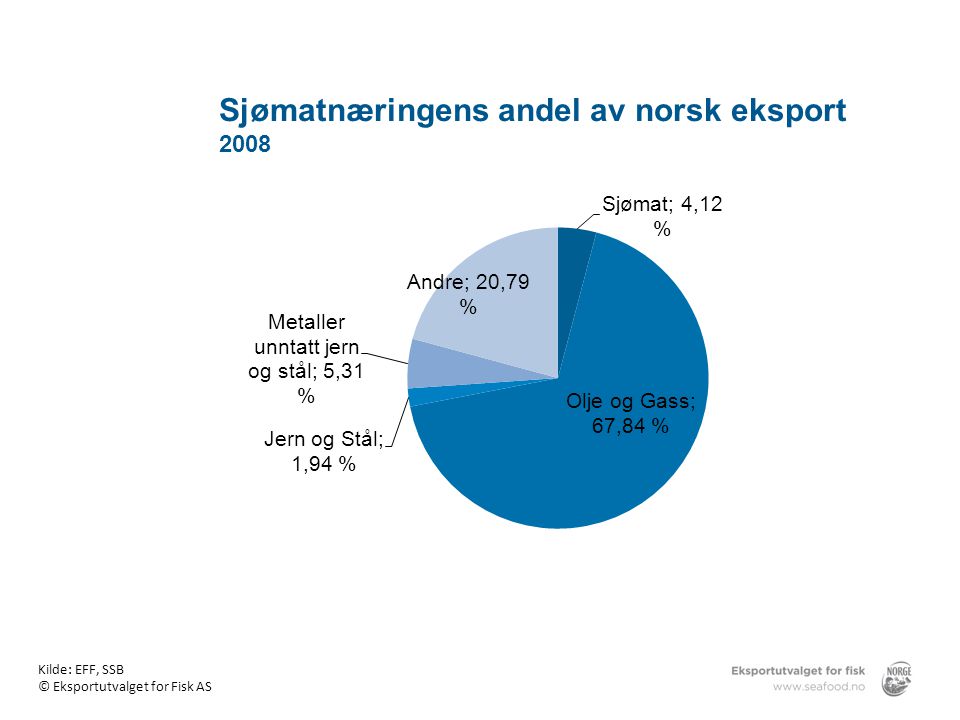 Sjømatnæringens andel av norsk eksport 2008