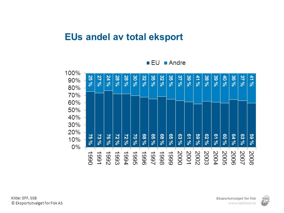 EUs andel av total eksport