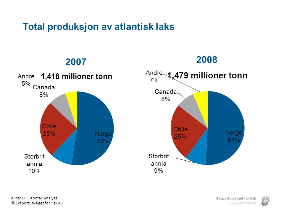 Total produksjon av atlantisk laks