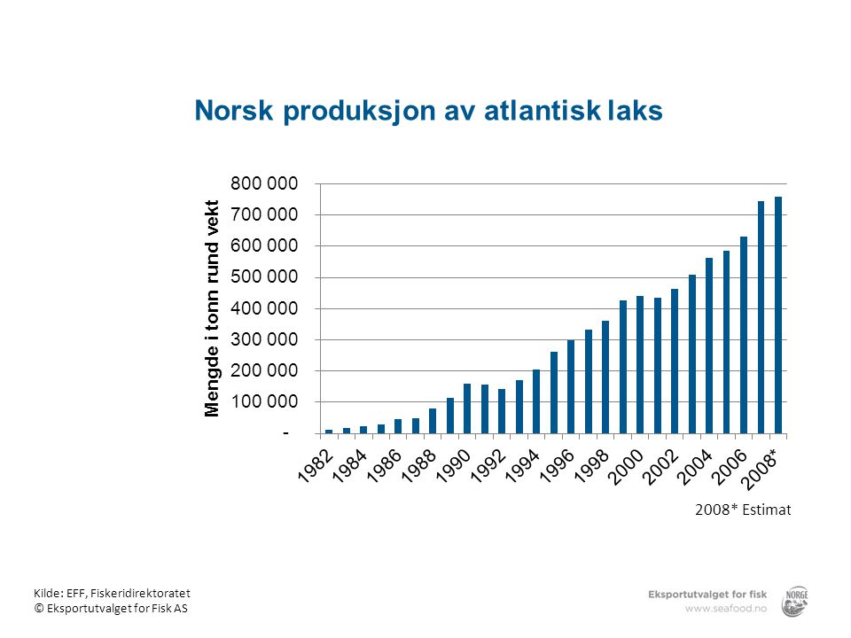 Norsk produksjon av atlantisk laks