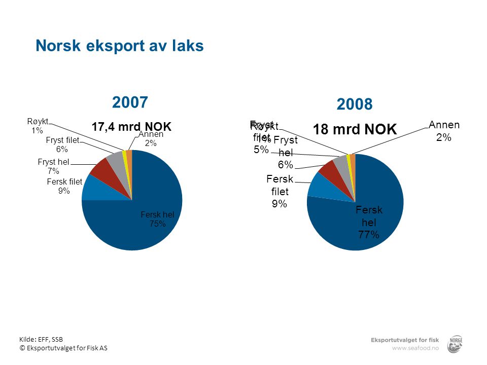 Norsk eksport av laks Norsk eksport av laks