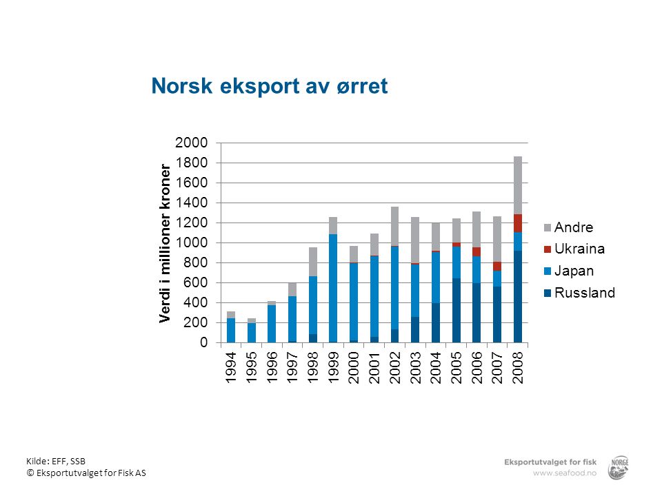 Norsk eksport av ørret Norsk eksport av ørret