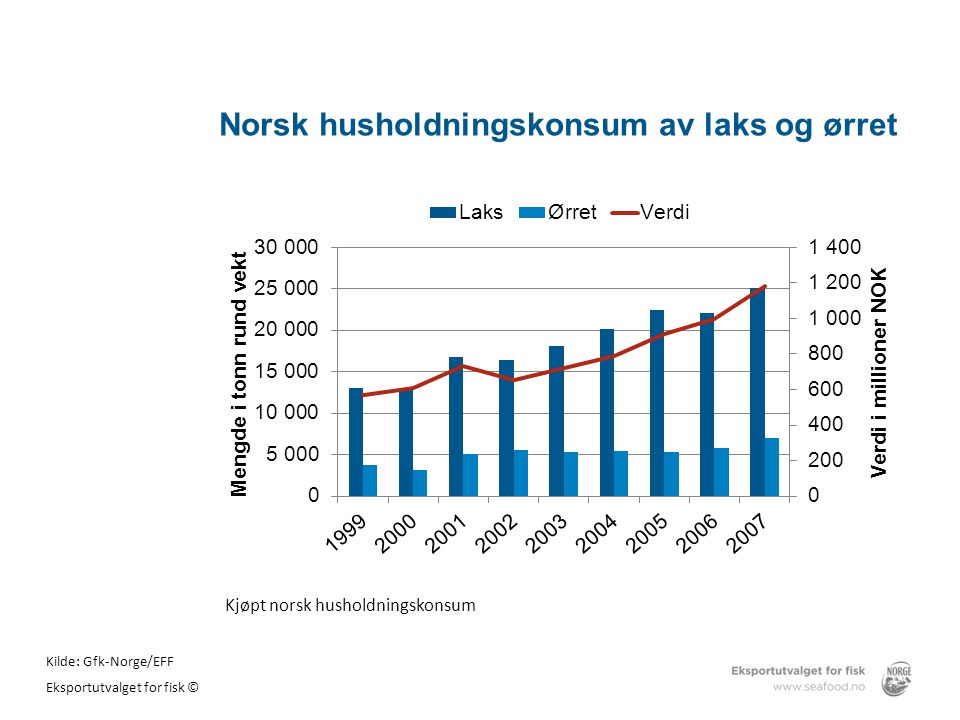 Norsk husholdningskonsum av laks og ørret