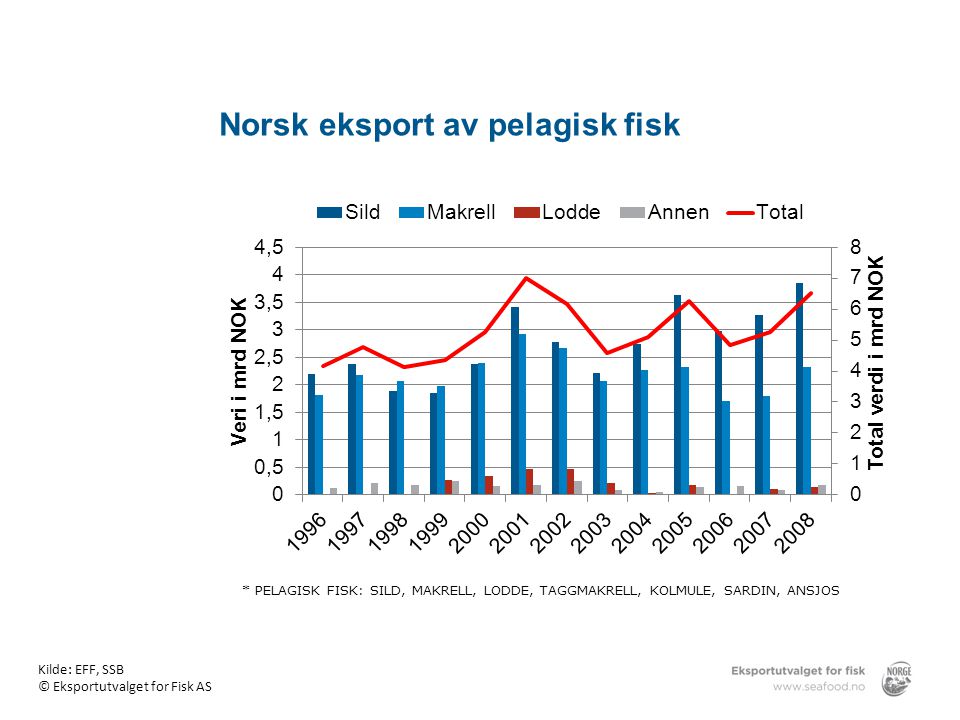 Norsk eksport av pelagisk fisk