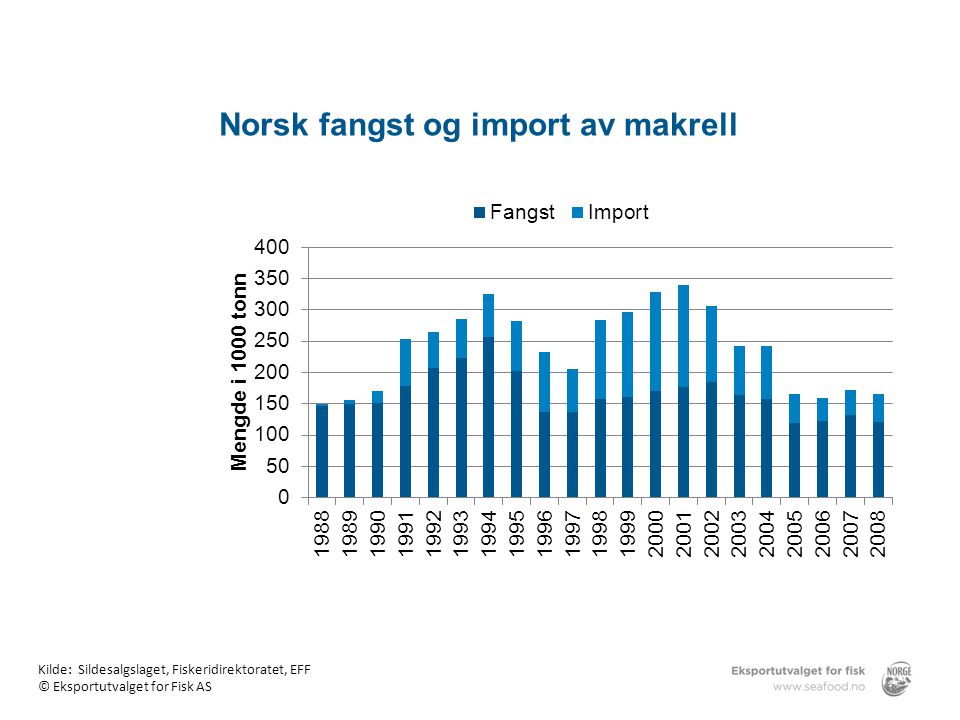 Norsk fangst og import av makrell