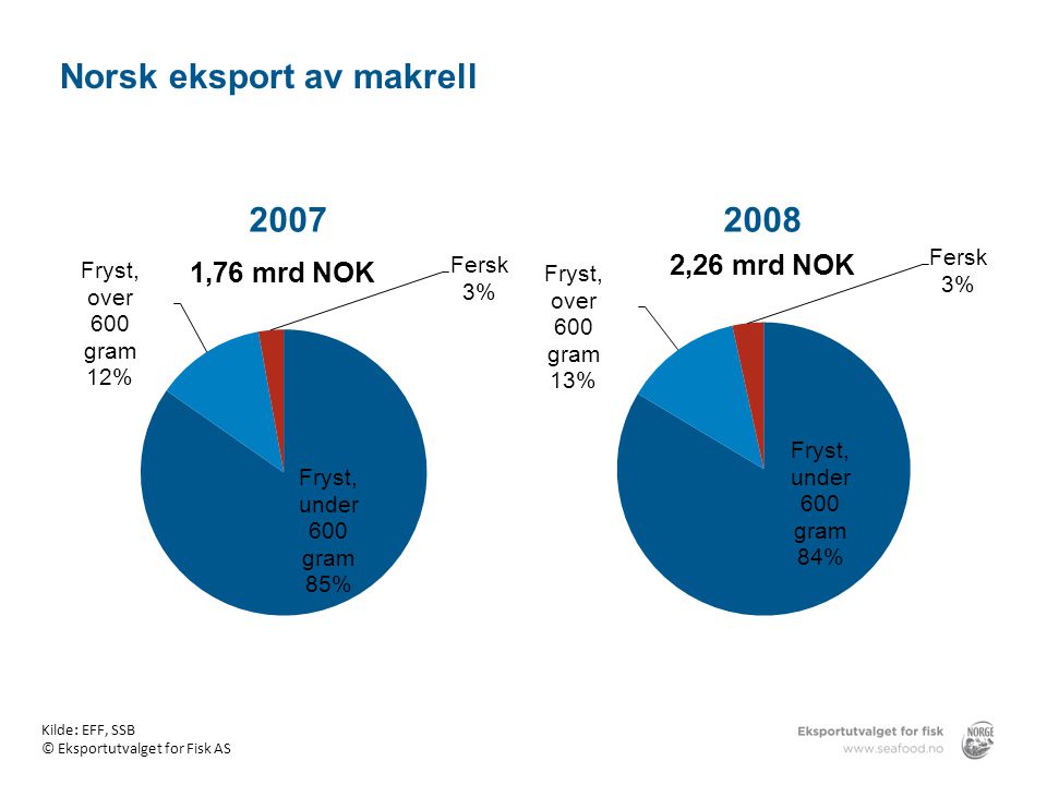 Norsk eksport av makrell