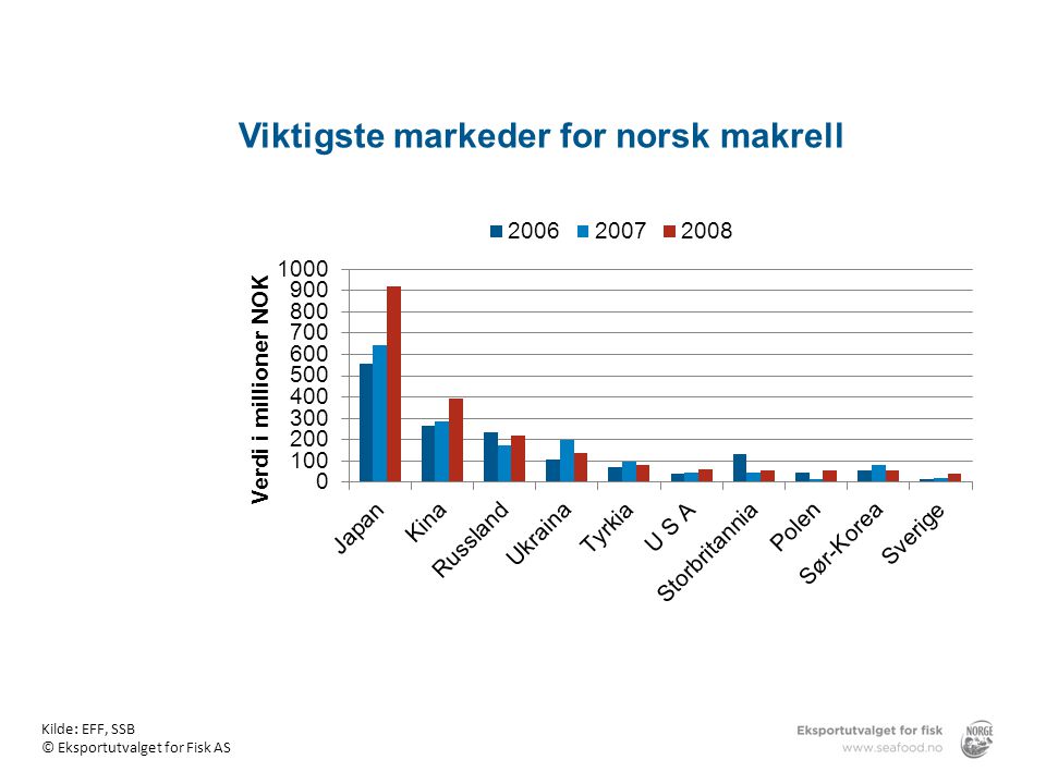 Viktigste markeder for norsk makrell