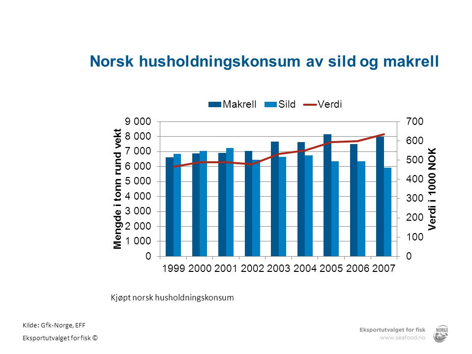 Norsk husholdningskonsum av sild og makrell