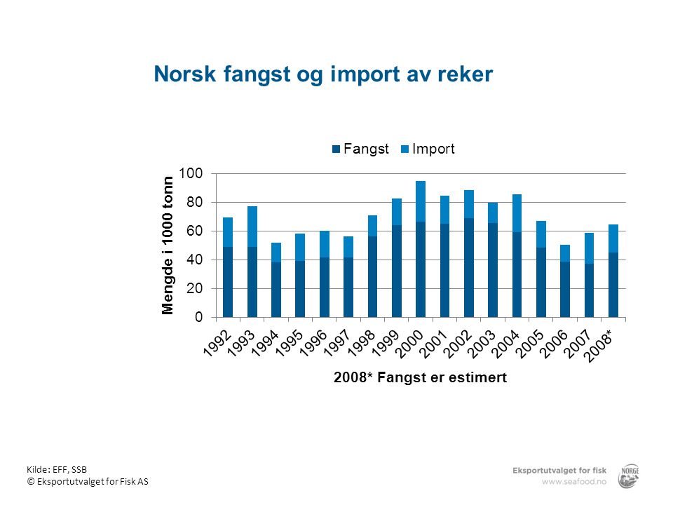 Norsk fangst og import av reker