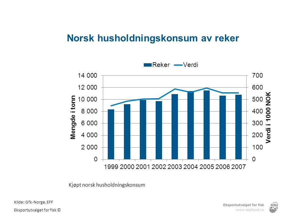 Norsk husholdningskonsum av reker
