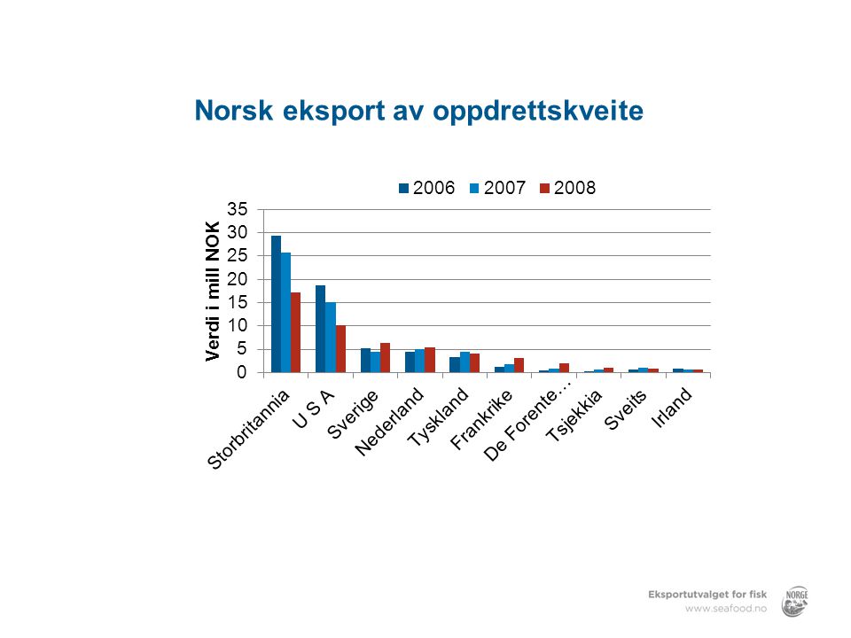 Norsk eksport av oppdrettskveite