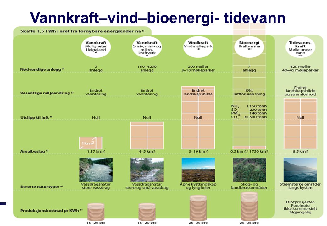 Vannkraft–vind–bioenergi- tidevann
