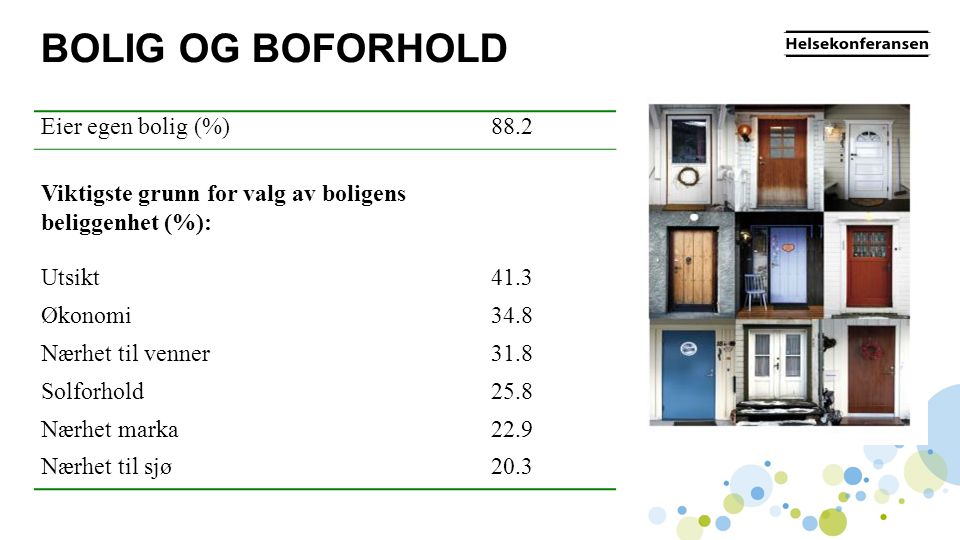 BOLIG OG BOFORHOLD Eier egen bolig (%) 88.2