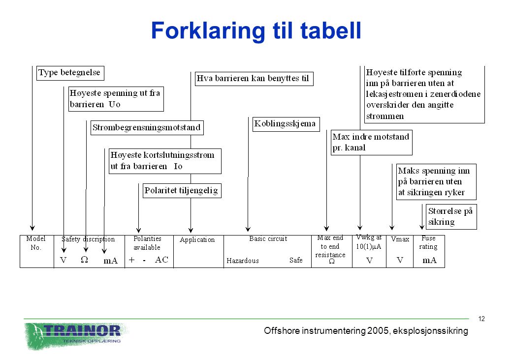 Forklaring til tabell Offshore instrumentering 2005, eksplosjonssikring
