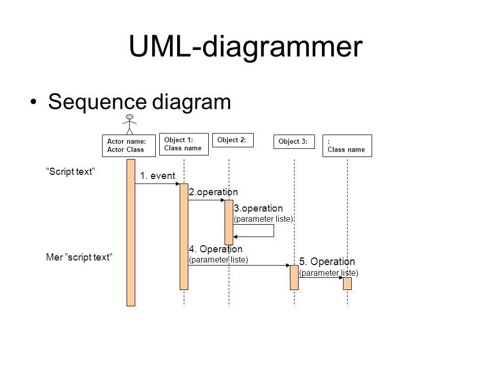 UML-diagrammer Sequence diagram 5. Operation (parameter liste)