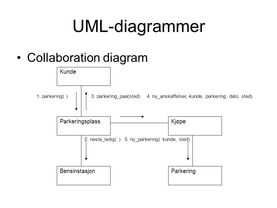 UML-diagrammer Collaboration diagram Kunde Parkeringsplass Kjøpe