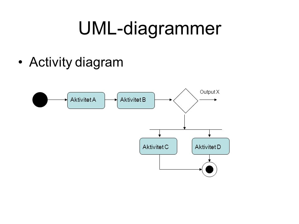 UML-diagrammer Activity diagram Aktivitet A Aktivitet B Aktivitet C