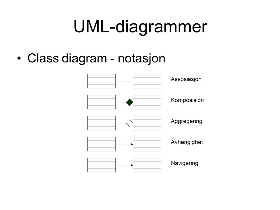 UML-diagrammer Class diagram - notasjon Assosiasjon Komposisjon